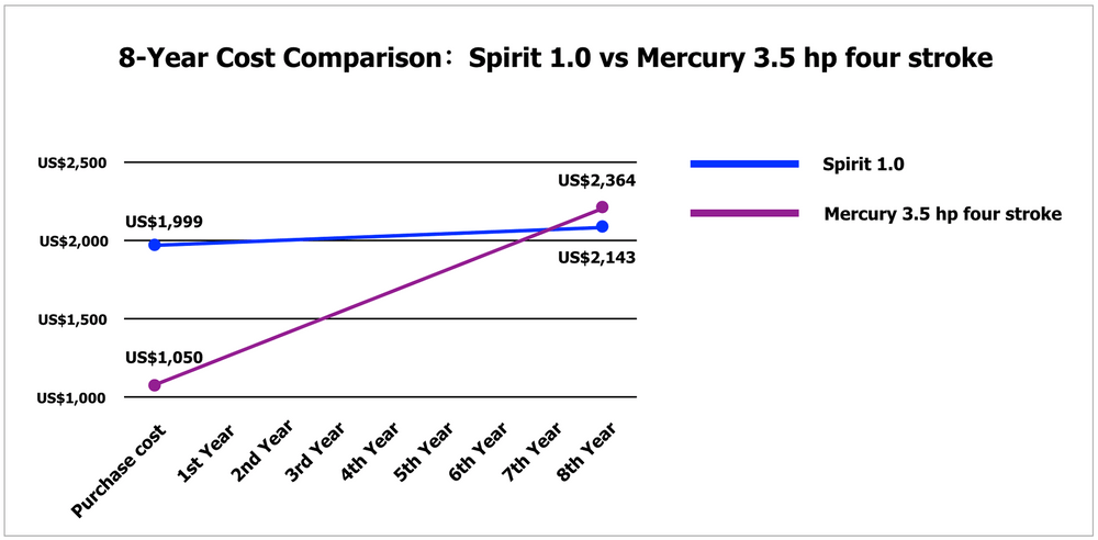 cost comparison of electric motor and combustion engine