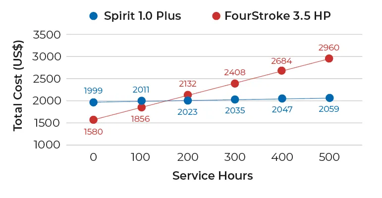 Bass Boat Motor Cost Comparison