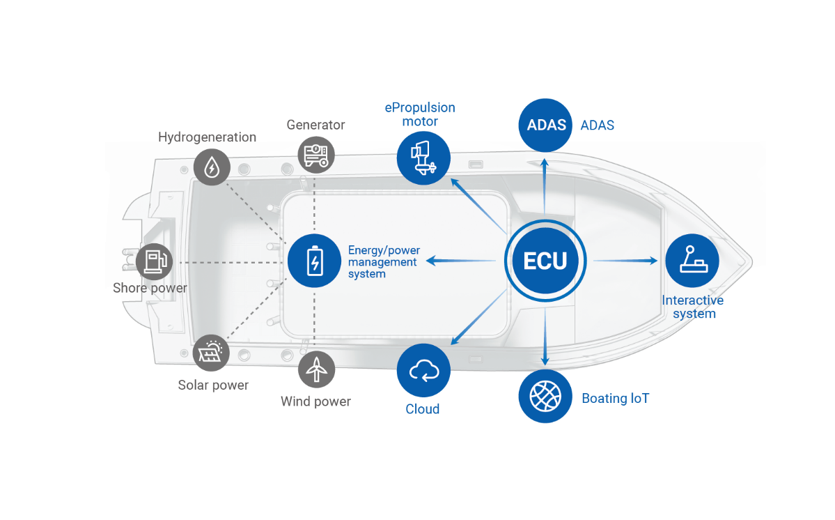 A technical diagram illustrating the ePropulsion Smart System Architecture (eSSA) within a boat hull. A central Electronic Control Unit (ECU) is shown connecting to various components, including the motor, energy management system, interactive controls, cloud IoT, and diverse power sources such as solar, wind, and hydrogeneration.