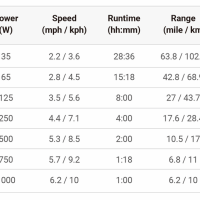 A Spirit 1.0 Plus can go 22 miles.