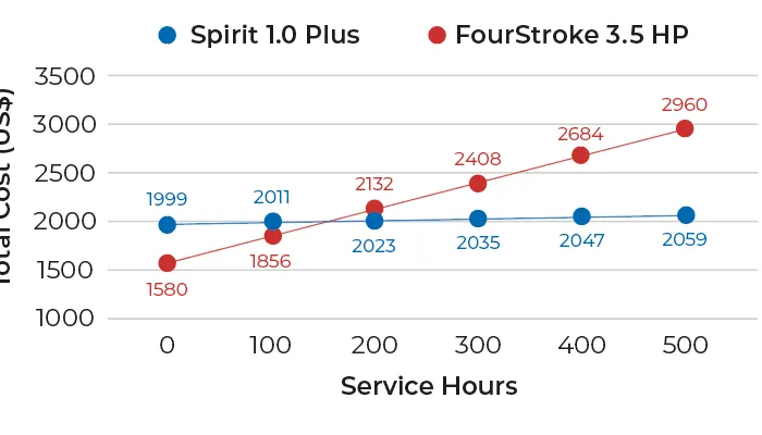 Bass Boat Motors: The Only Guide You Need in 2024