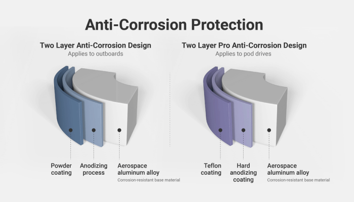 How do we make an outboard corrosion-resistant?