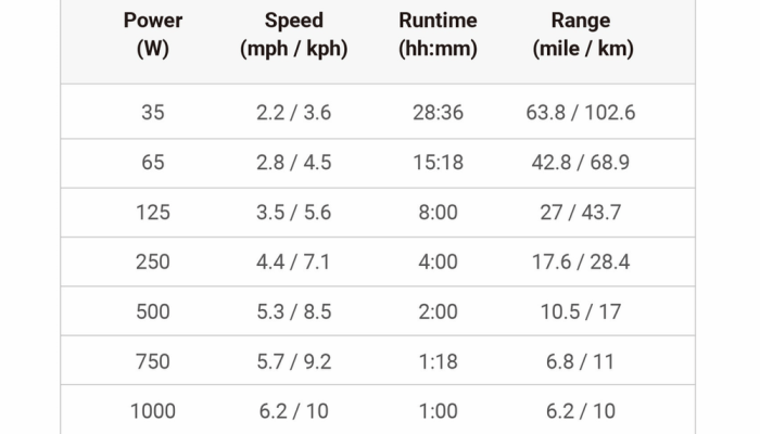A Spirit 1.0 Plus can go 22 miles.
