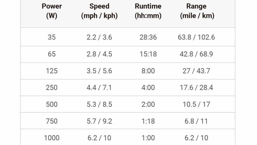 A Spirit 1.0 Plus can go 22 miles.